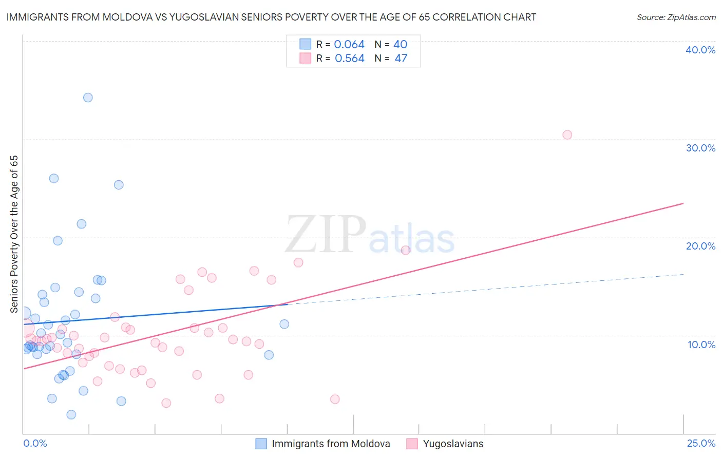 Immigrants from Moldova vs Yugoslavian Seniors Poverty Over the Age of 65