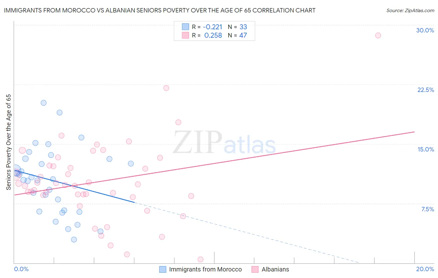 Immigrants from Morocco vs Albanian Seniors Poverty Over the Age of 65