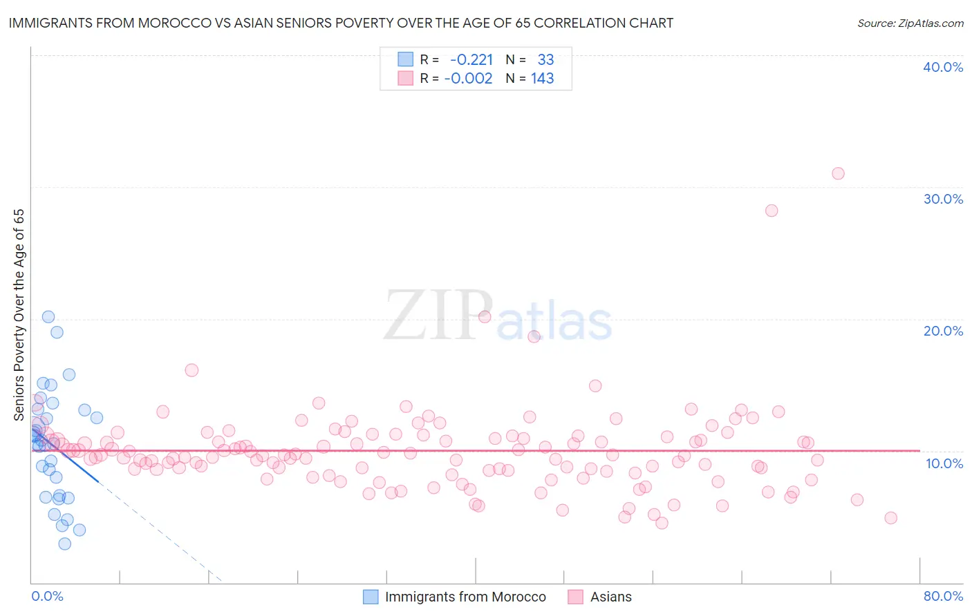 Immigrants from Morocco vs Asian Seniors Poverty Over the Age of 65