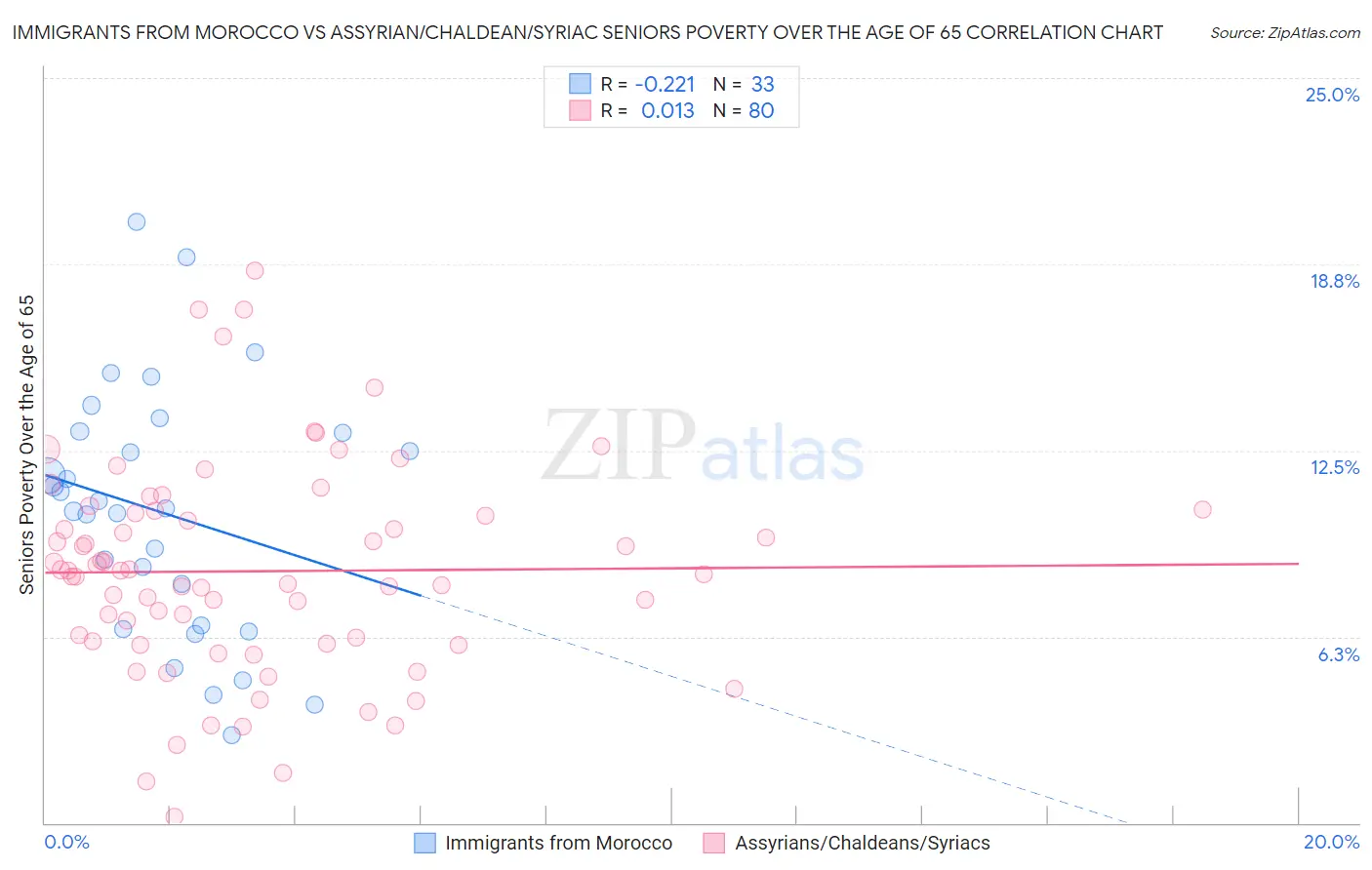 Immigrants from Morocco vs Assyrian/Chaldean/Syriac Seniors Poverty Over the Age of 65