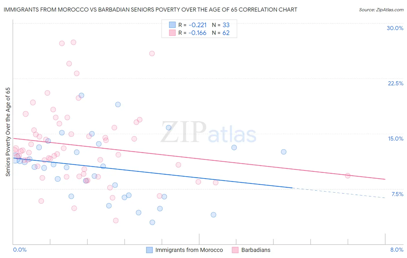 Immigrants from Morocco vs Barbadian Seniors Poverty Over the Age of 65