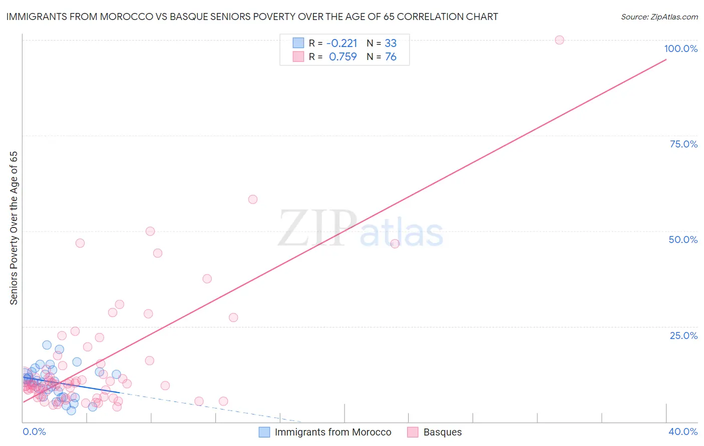 Immigrants from Morocco vs Basque Seniors Poverty Over the Age of 65