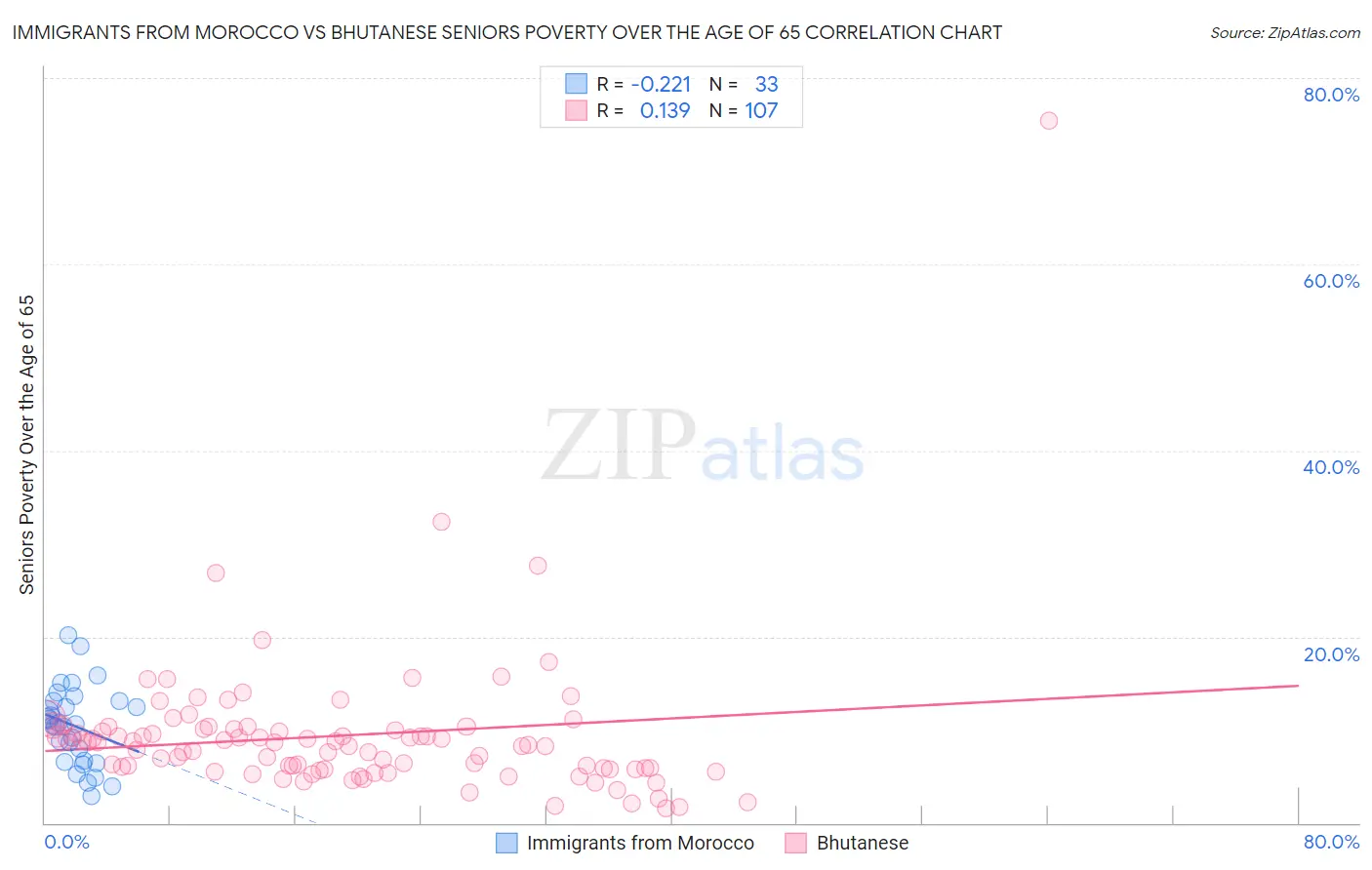 Immigrants from Morocco vs Bhutanese Seniors Poverty Over the Age of 65