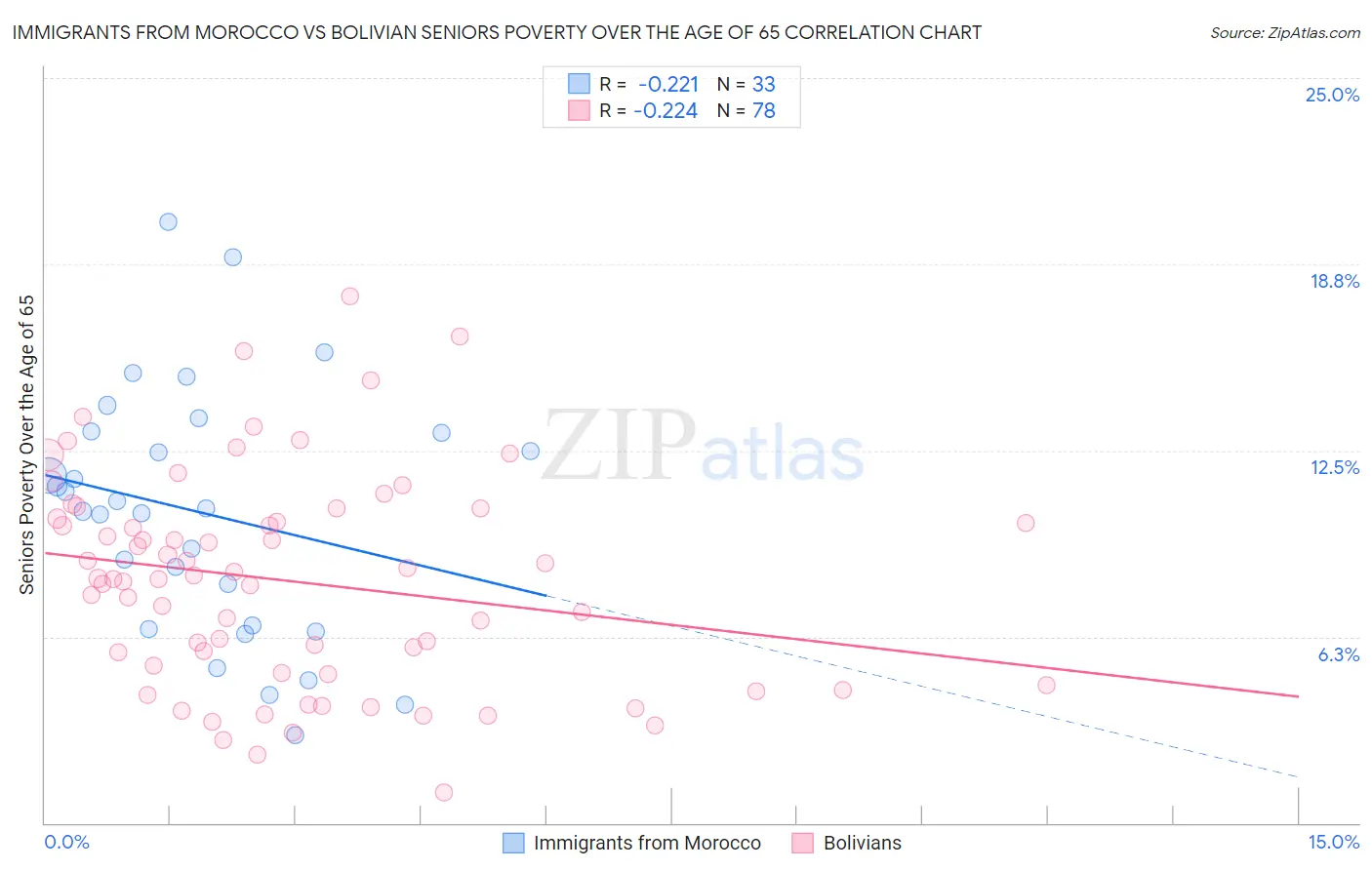 Immigrants from Morocco vs Bolivian Seniors Poverty Over the Age of 65