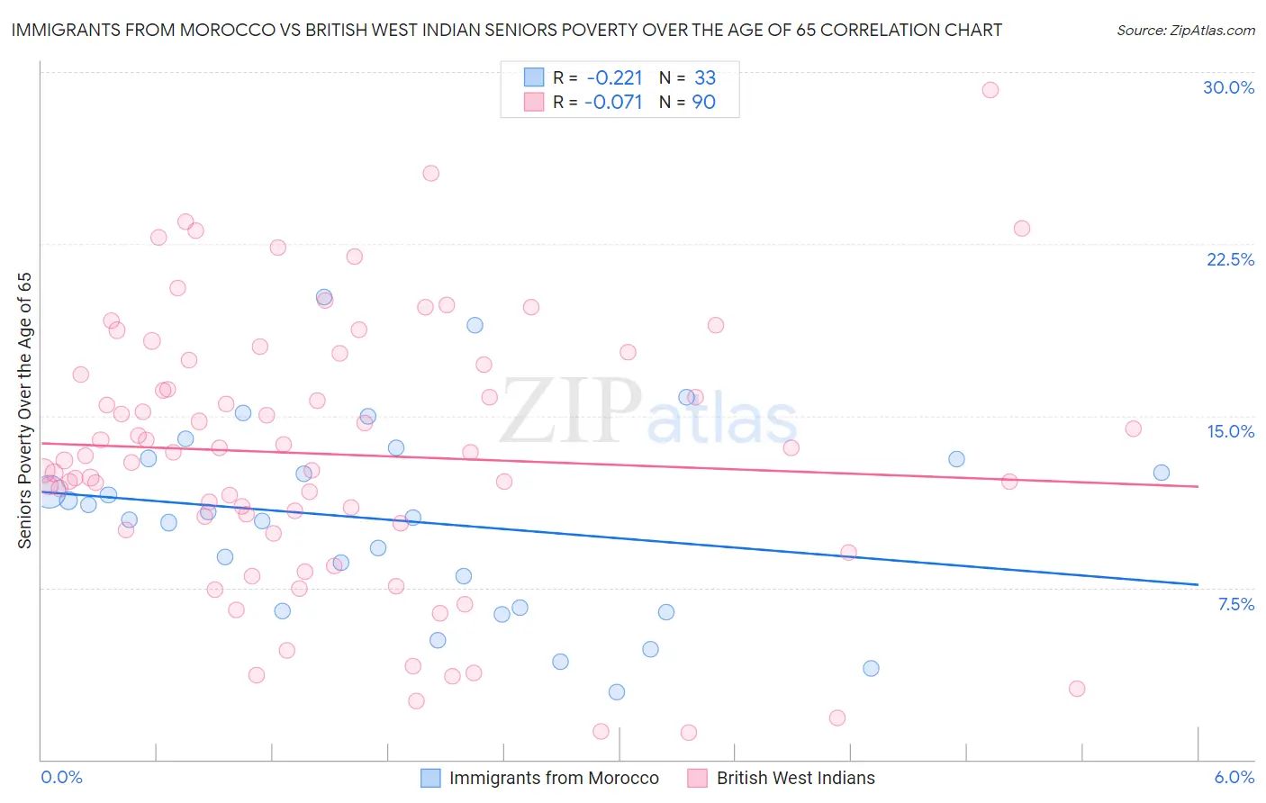 Immigrants from Morocco vs British West Indian Seniors Poverty Over the Age of 65