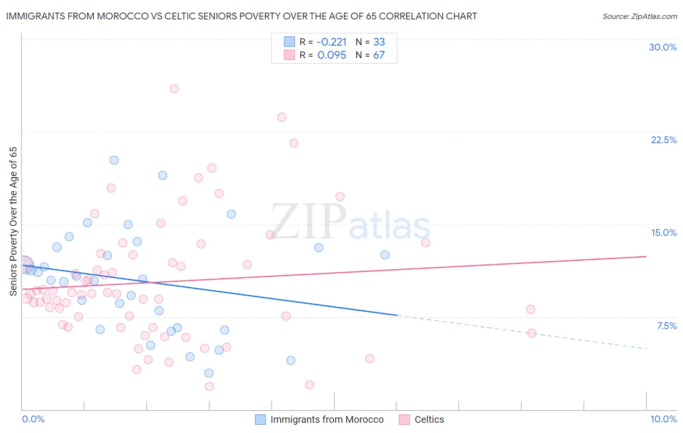 Immigrants from Morocco vs Celtic Seniors Poverty Over the Age of 65