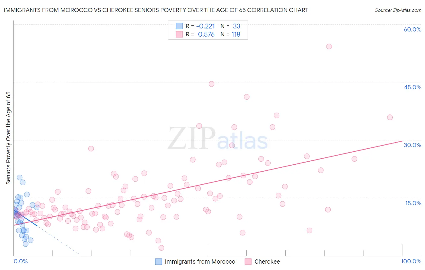 Immigrants from Morocco vs Cherokee Seniors Poverty Over the Age of 65