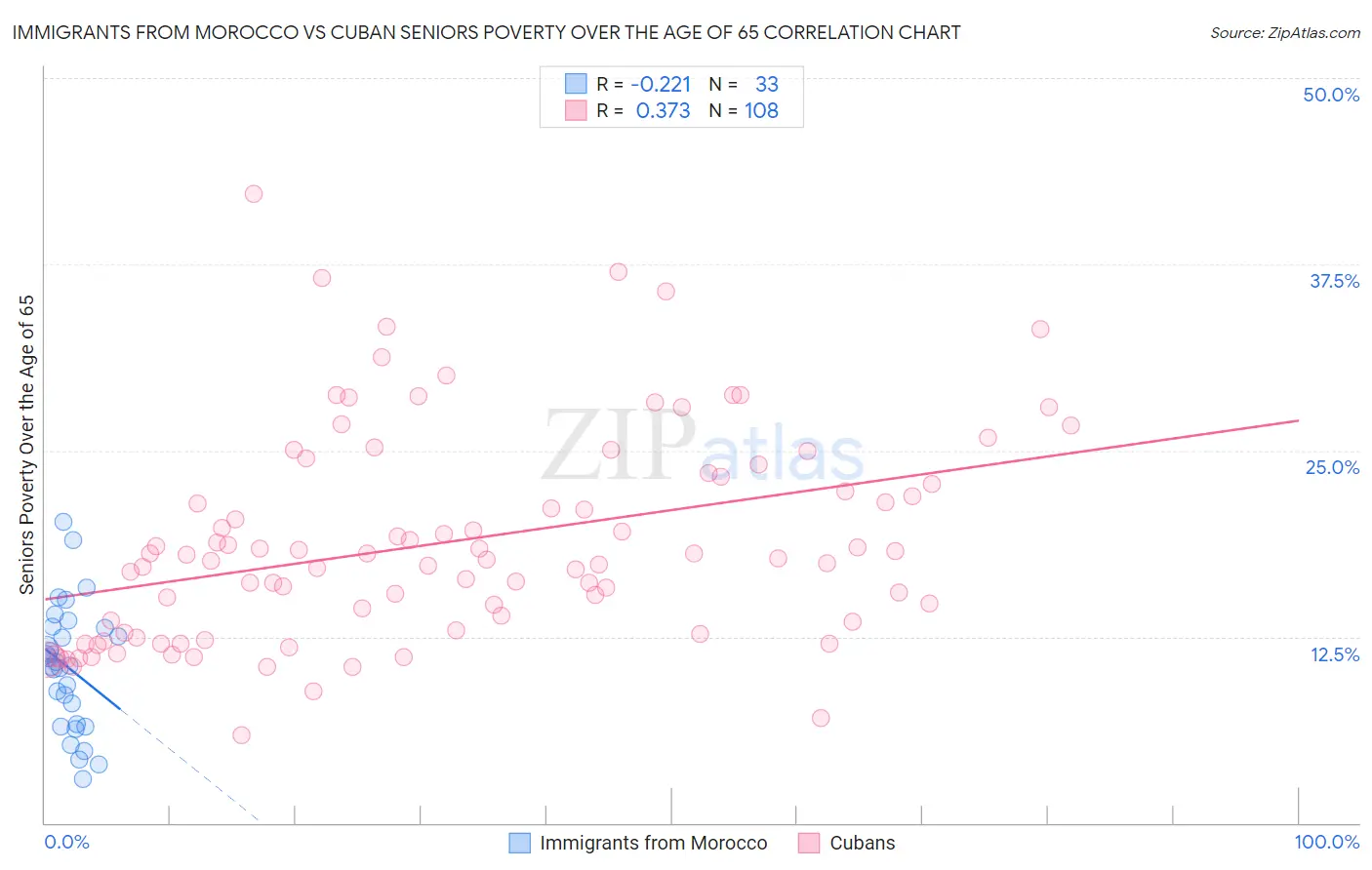 Immigrants from Morocco vs Cuban Seniors Poverty Over the Age of 65