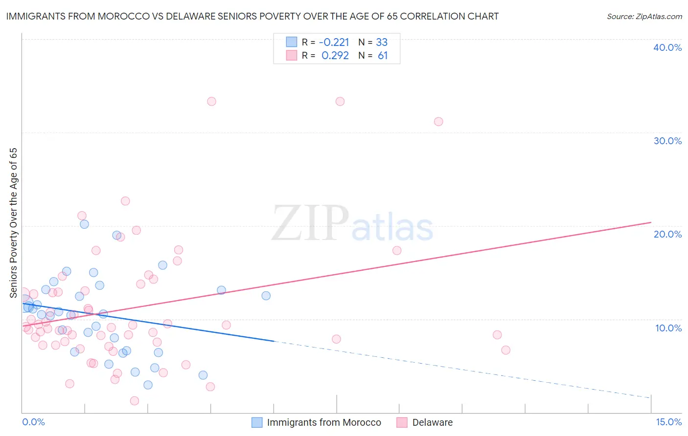 Immigrants from Morocco vs Delaware Seniors Poverty Over the Age of 65