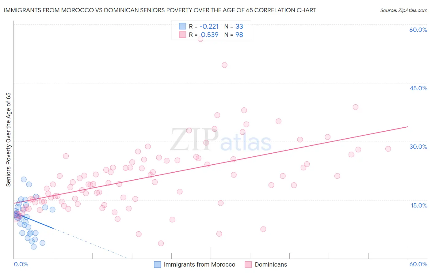 Immigrants from Morocco vs Dominican Seniors Poverty Over the Age of 65