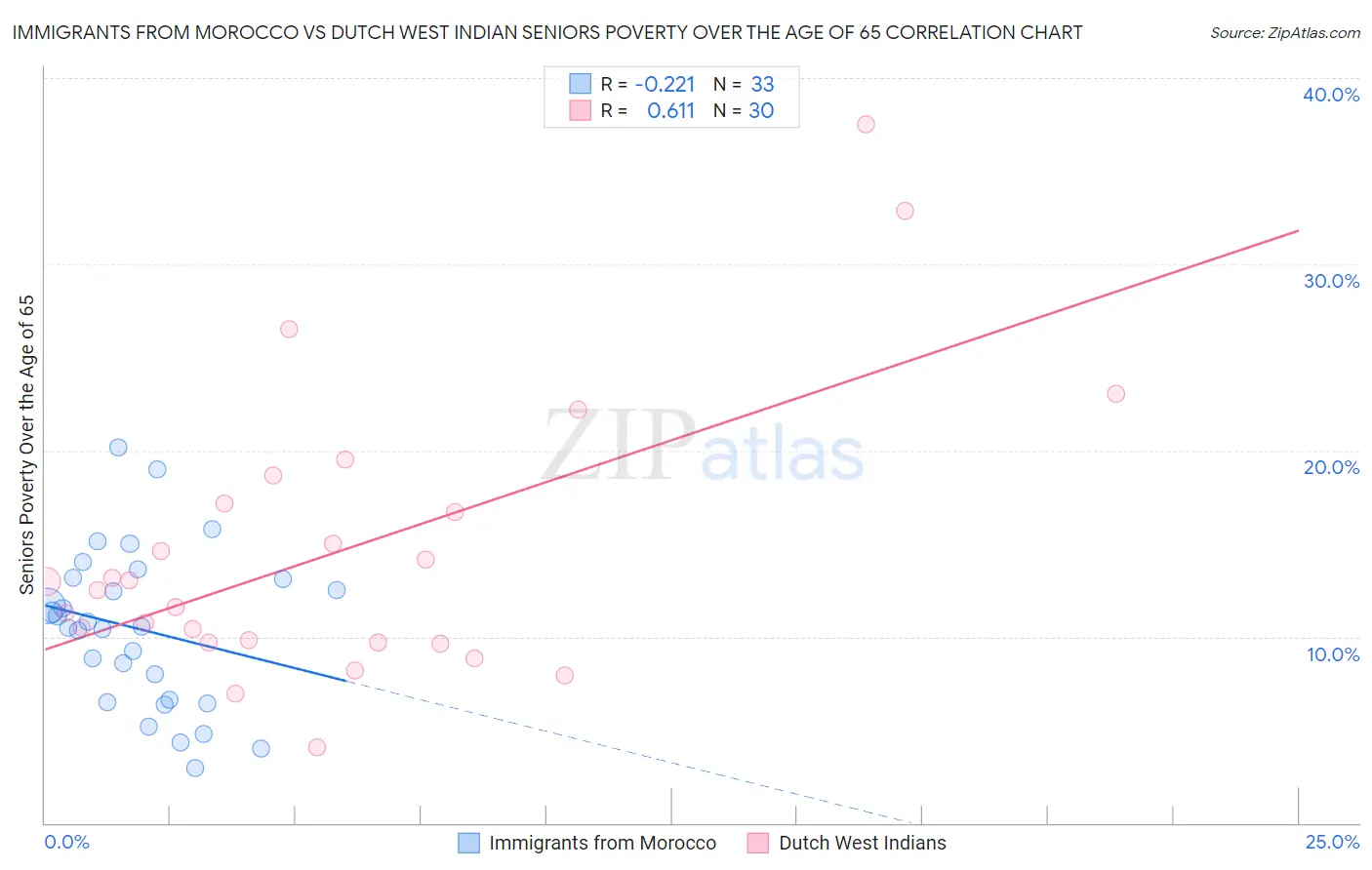 Immigrants from Morocco vs Dutch West Indian Seniors Poverty Over the Age of 65