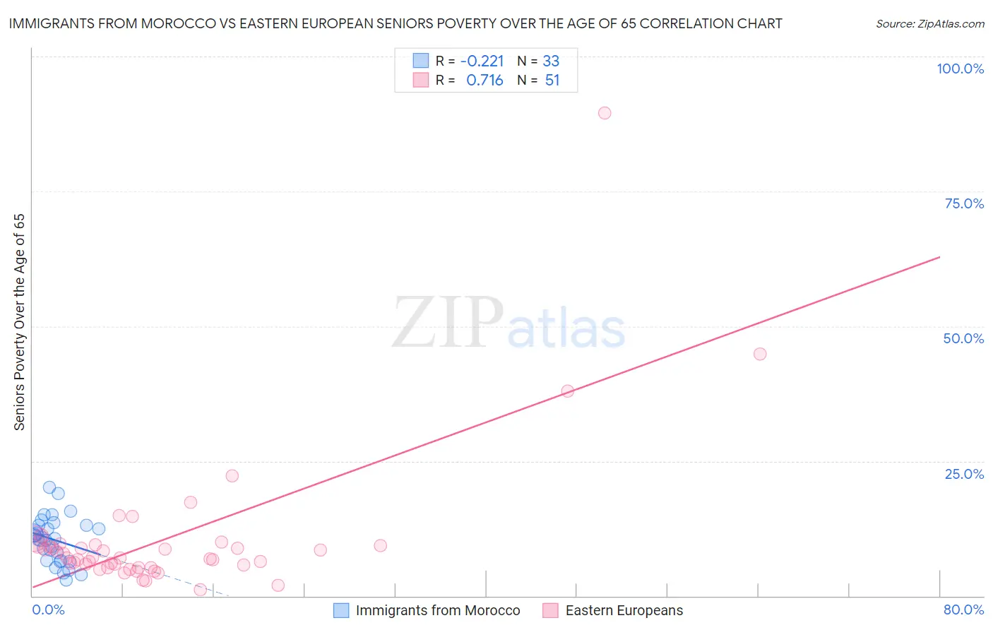 Immigrants from Morocco vs Eastern European Seniors Poverty Over the Age of 65