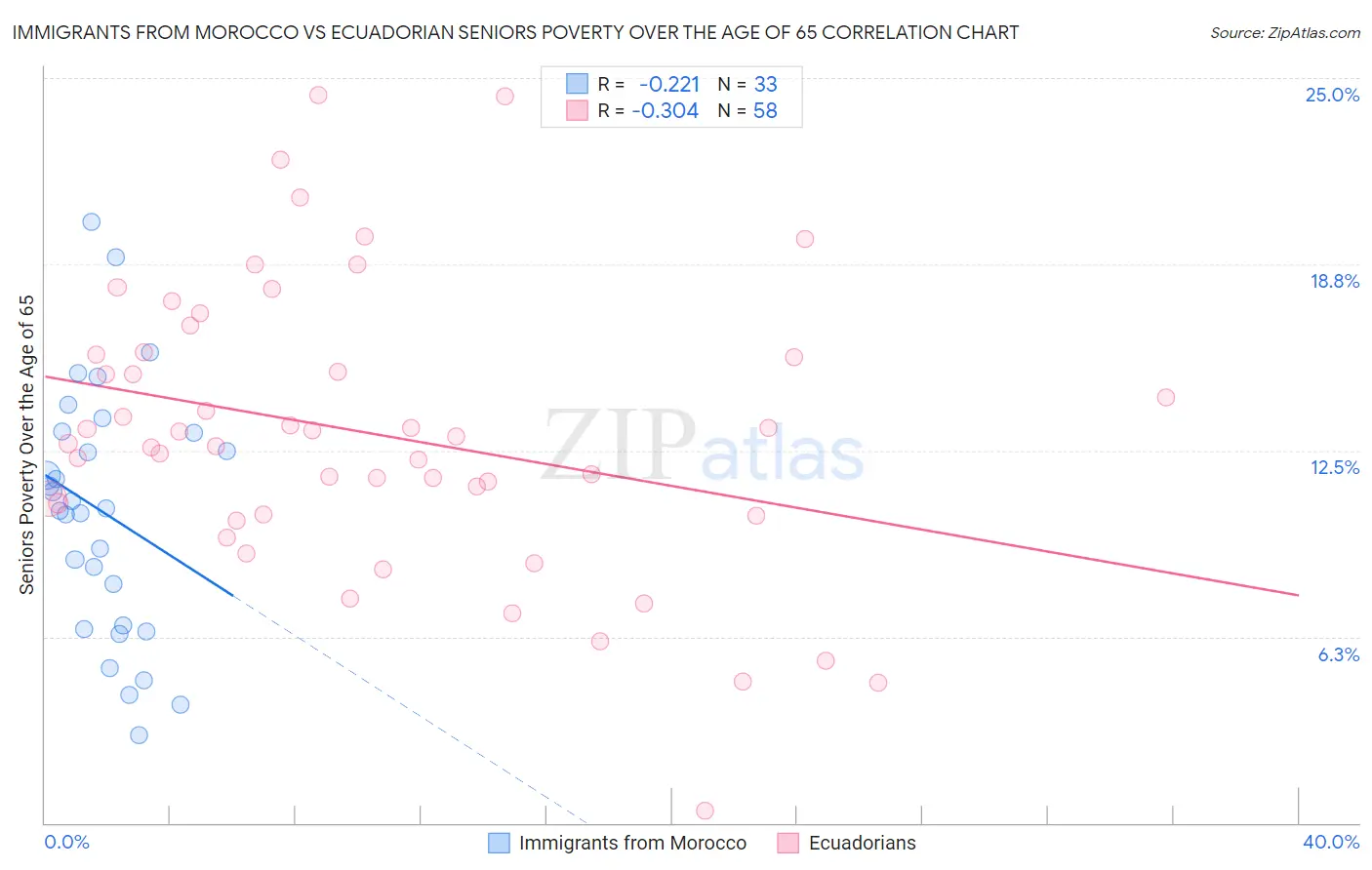 Immigrants from Morocco vs Ecuadorian Seniors Poverty Over the Age of 65