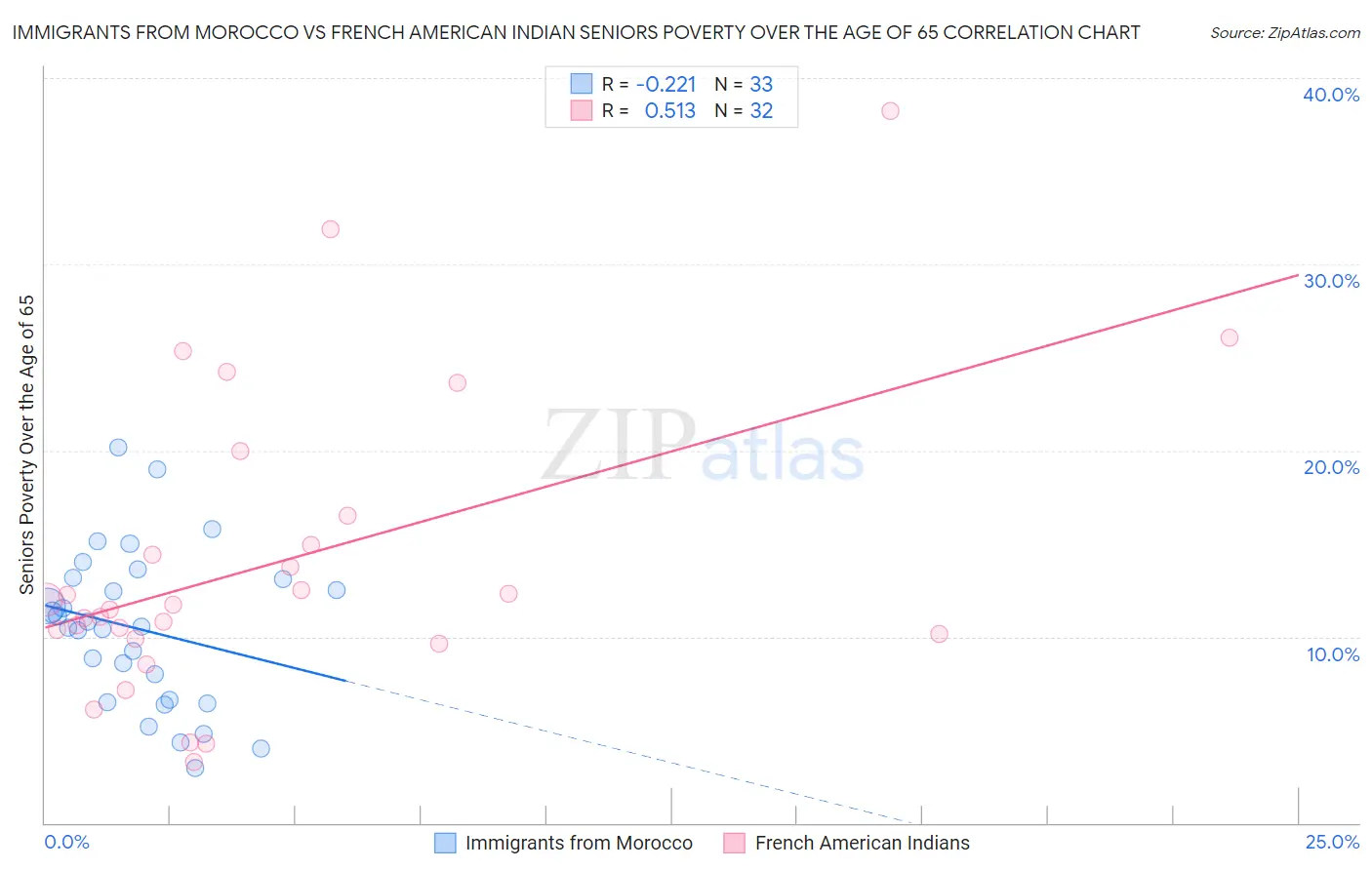 Immigrants from Morocco vs French American Indian Seniors Poverty Over the Age of 65