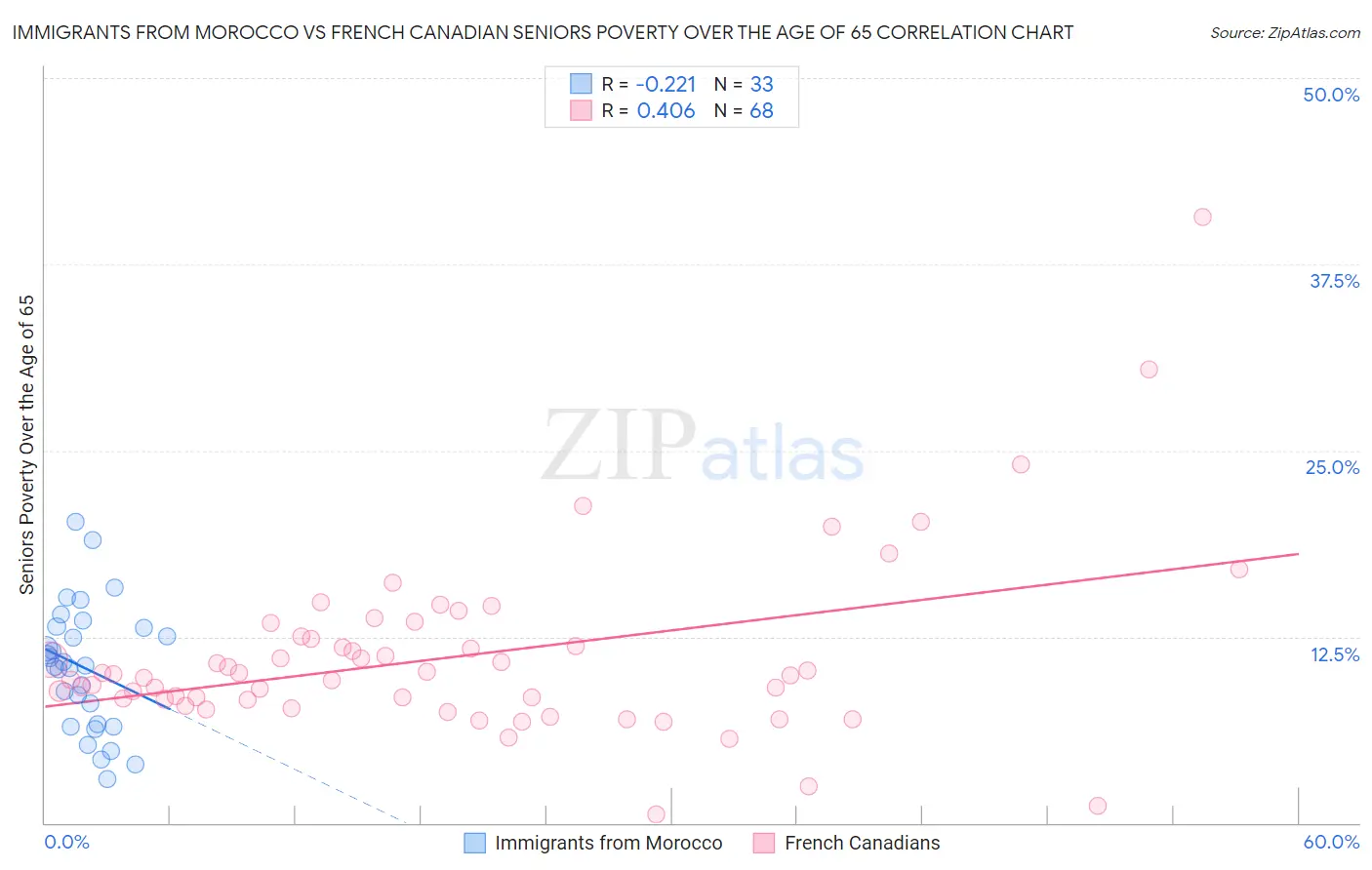 Immigrants from Morocco vs French Canadian Seniors Poverty Over the Age of 65