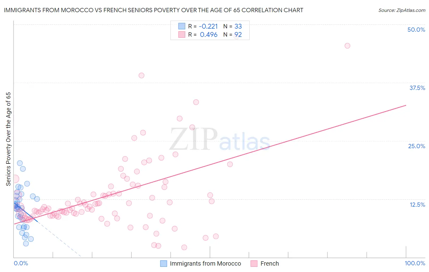 Immigrants from Morocco vs French Seniors Poverty Over the Age of 65