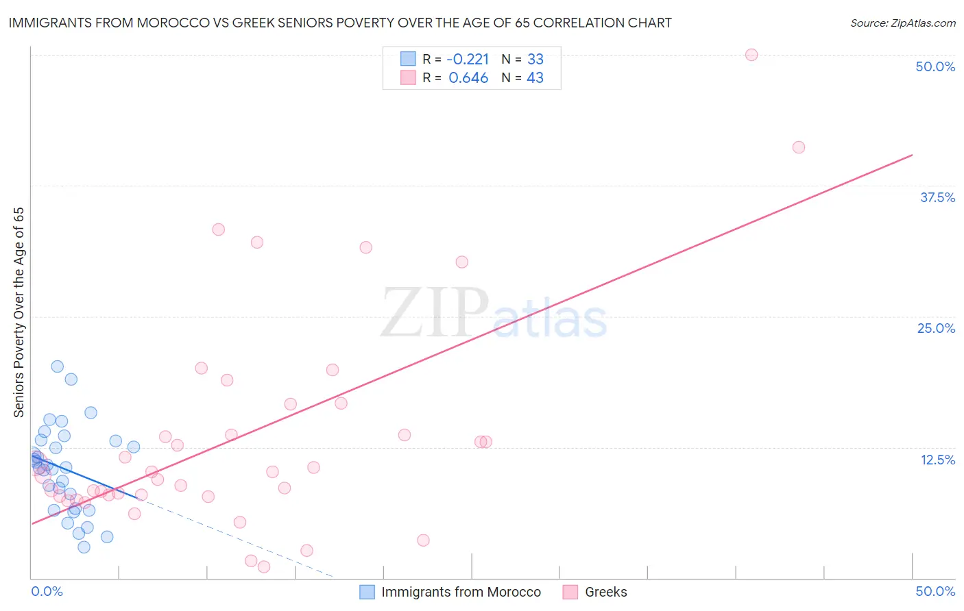 Immigrants from Morocco vs Greek Seniors Poverty Over the Age of 65
