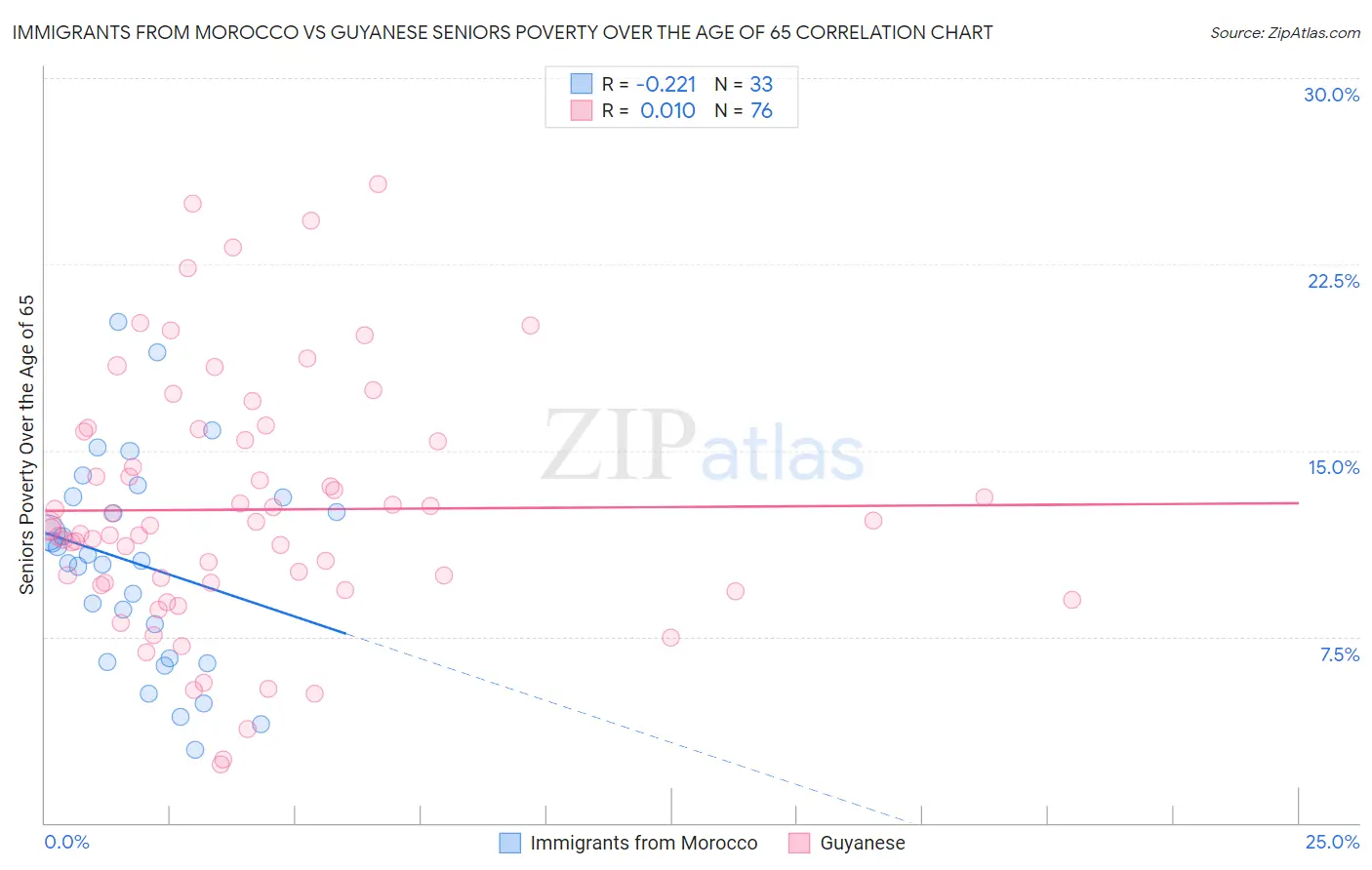 Immigrants from Morocco vs Guyanese Seniors Poverty Over the Age of 65