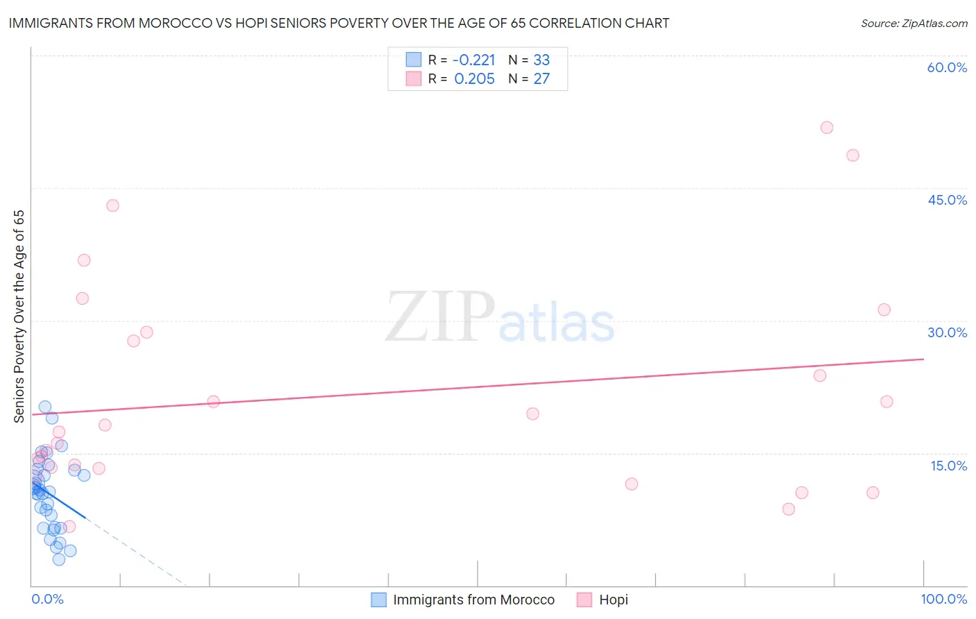 Immigrants from Morocco vs Hopi Seniors Poverty Over the Age of 65