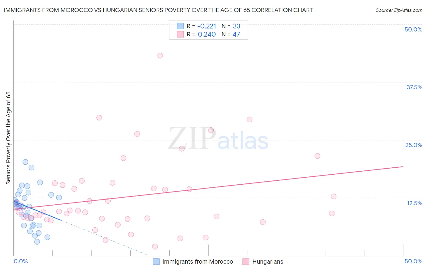 Immigrants from Morocco vs Hungarian Seniors Poverty Over the Age of 65