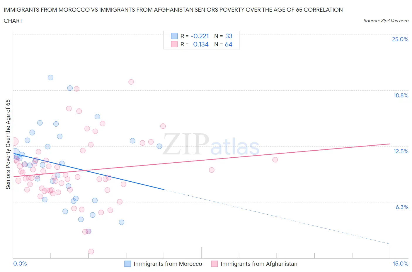 Immigrants from Morocco vs Immigrants from Afghanistan Seniors Poverty Over the Age of 65