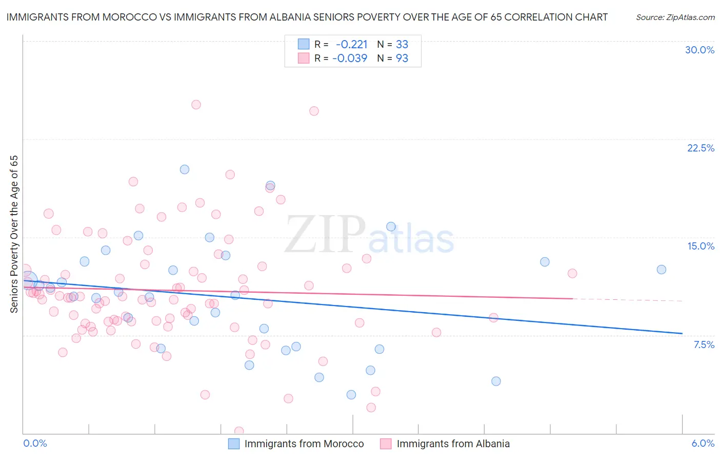 Immigrants from Morocco vs Immigrants from Albania Seniors Poverty Over the Age of 65