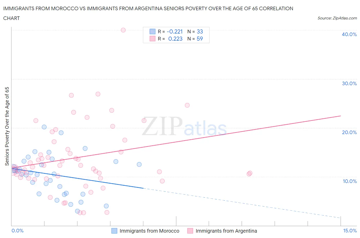 Immigrants from Morocco vs Immigrants from Argentina Seniors Poverty Over the Age of 65