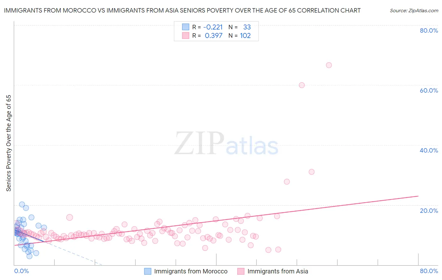 Immigrants from Morocco vs Immigrants from Asia Seniors Poverty Over the Age of 65