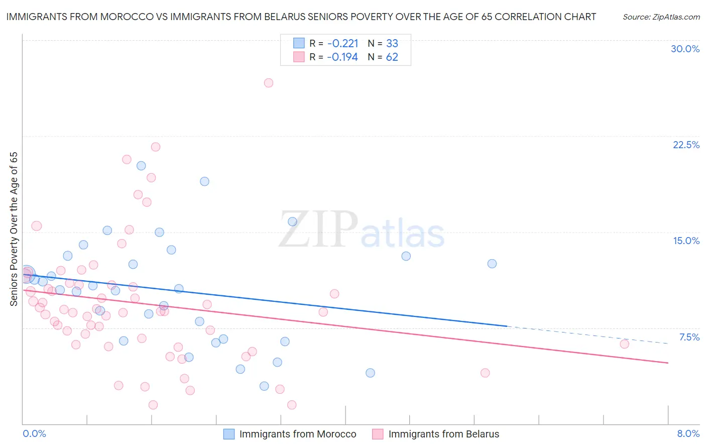 Immigrants from Morocco vs Immigrants from Belarus Seniors Poverty Over the Age of 65