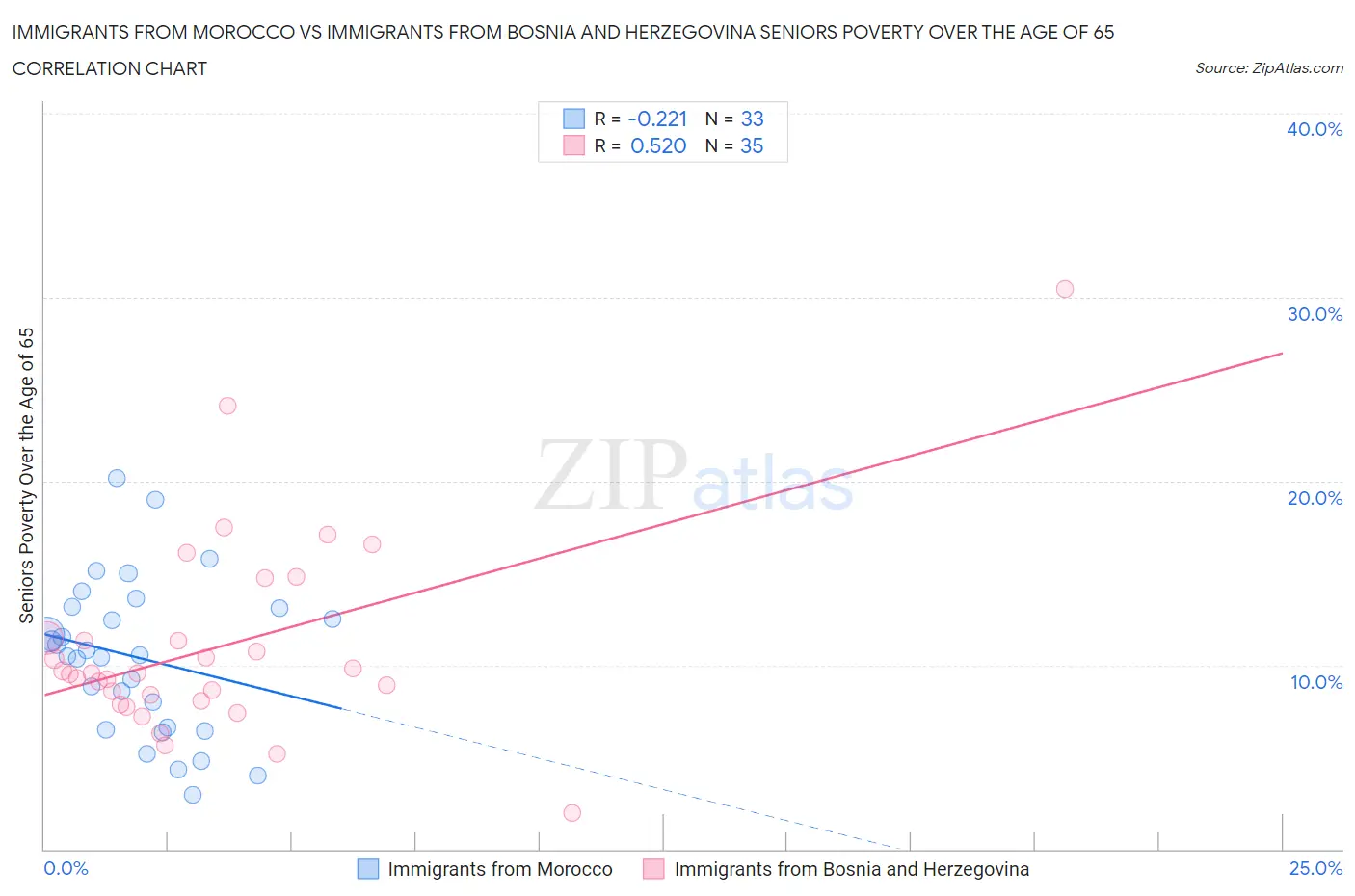 Immigrants from Morocco vs Immigrants from Bosnia and Herzegovina Seniors Poverty Over the Age of 65