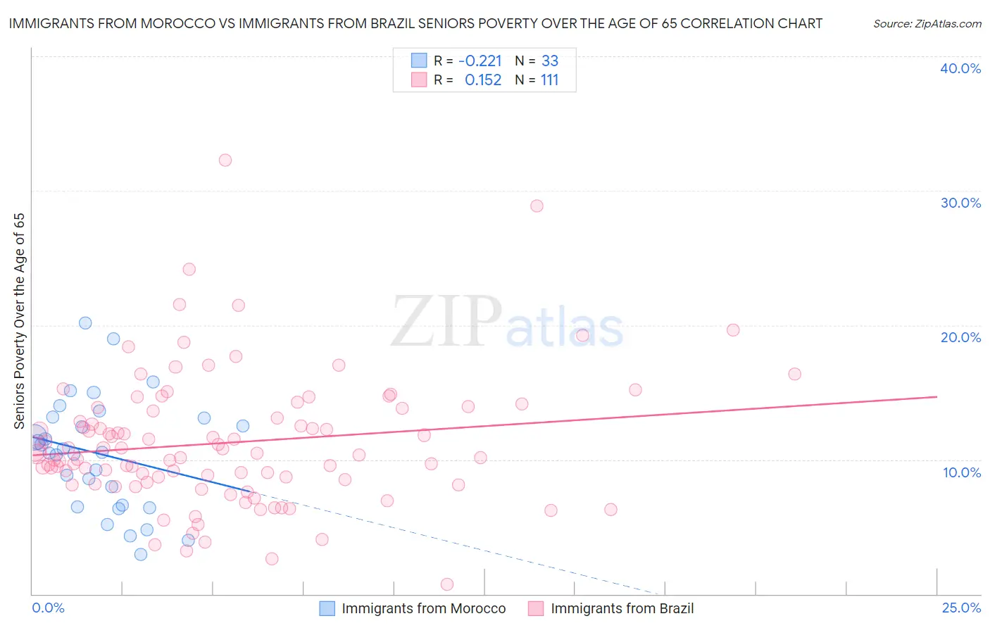 Immigrants from Morocco vs Immigrants from Brazil Seniors Poverty Over the Age of 65