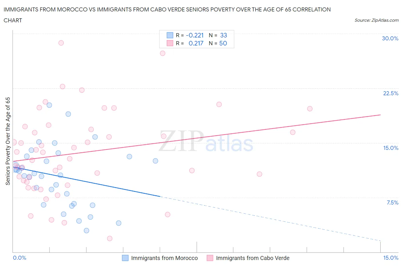Immigrants from Morocco vs Immigrants from Cabo Verde Seniors Poverty Over the Age of 65