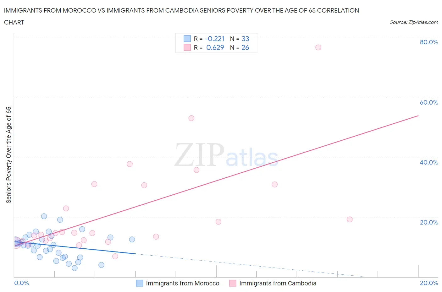 Immigrants from Morocco vs Immigrants from Cambodia Seniors Poverty Over the Age of 65