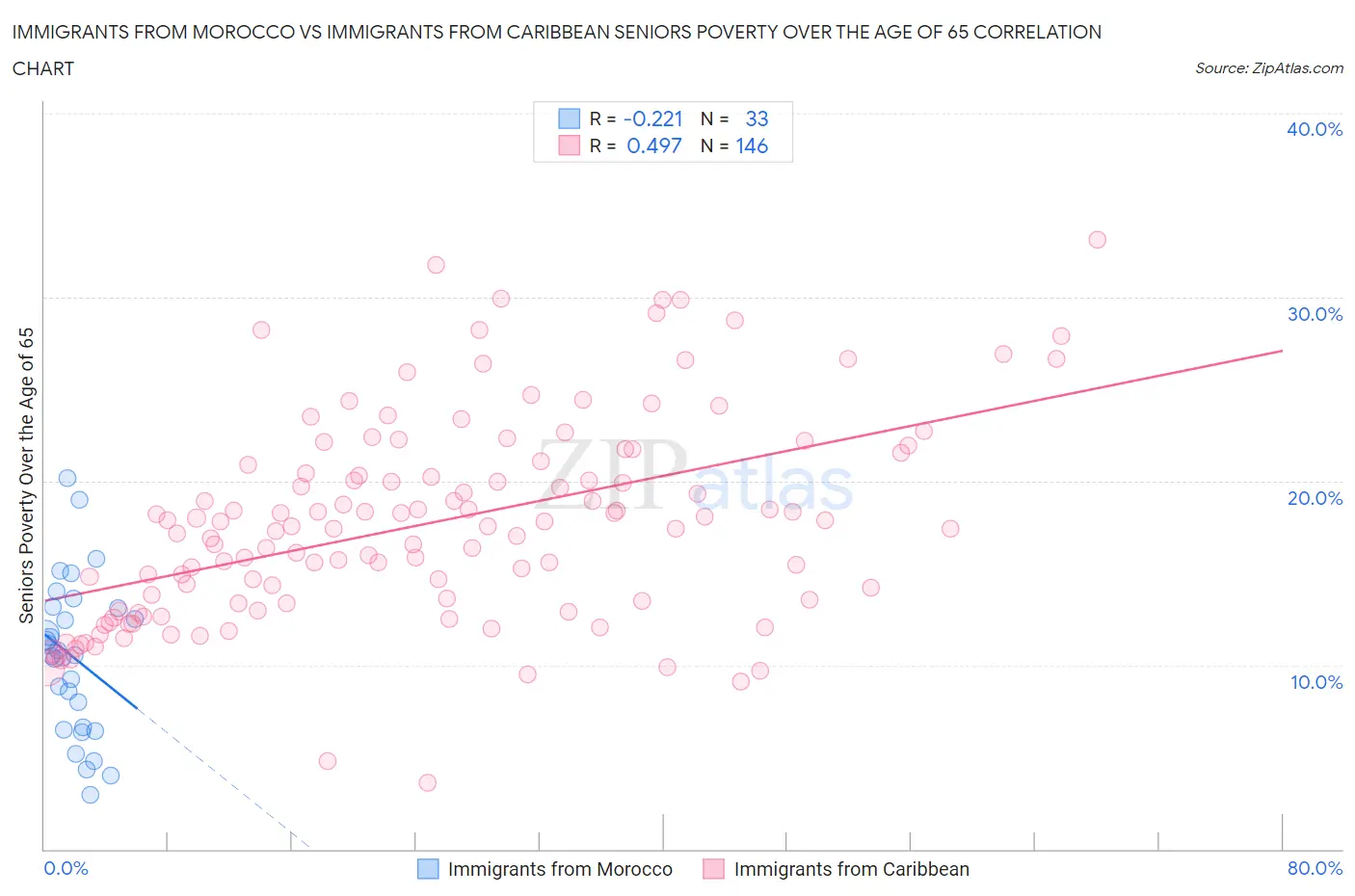 Immigrants from Morocco vs Immigrants from Caribbean Seniors Poverty Over the Age of 65
