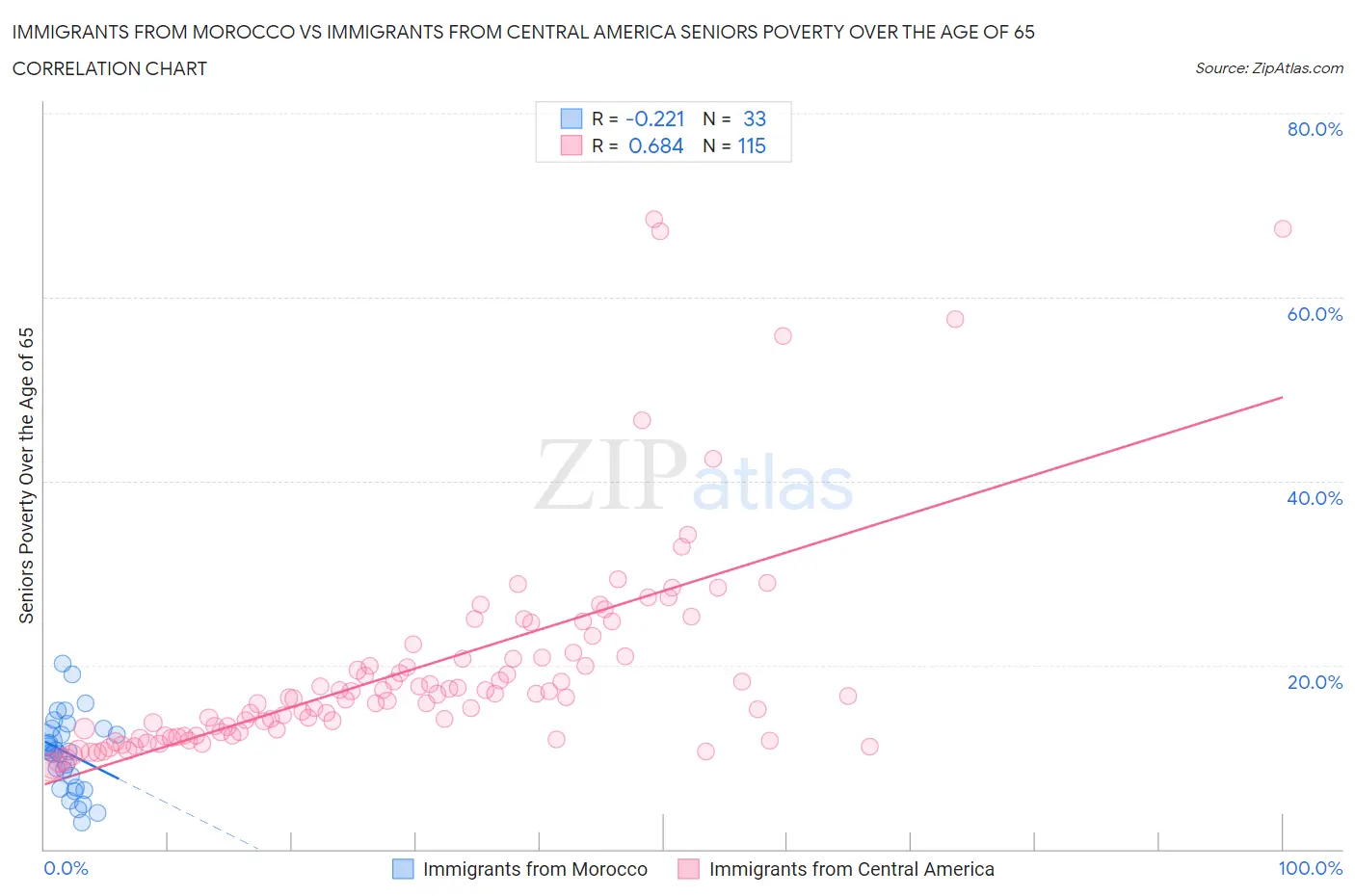 Immigrants from Morocco vs Immigrants from Central America Seniors Poverty Over the Age of 65
