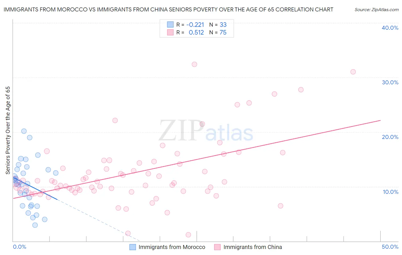 Immigrants from Morocco vs Immigrants from China Seniors Poverty Over the Age of 65