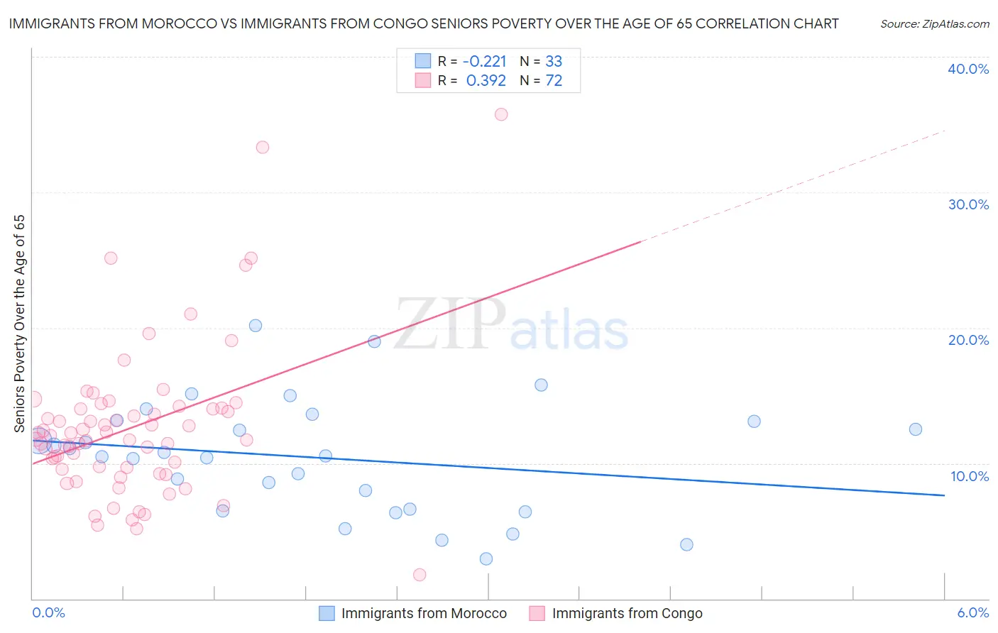 Immigrants from Morocco vs Immigrants from Congo Seniors Poverty Over the Age of 65