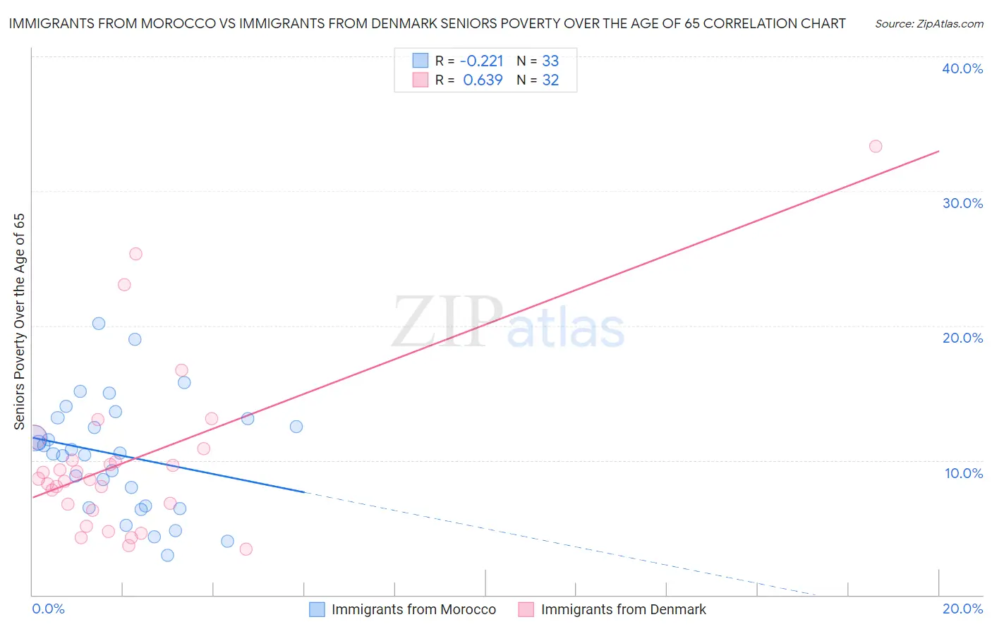 Immigrants from Morocco vs Immigrants from Denmark Seniors Poverty Over the Age of 65