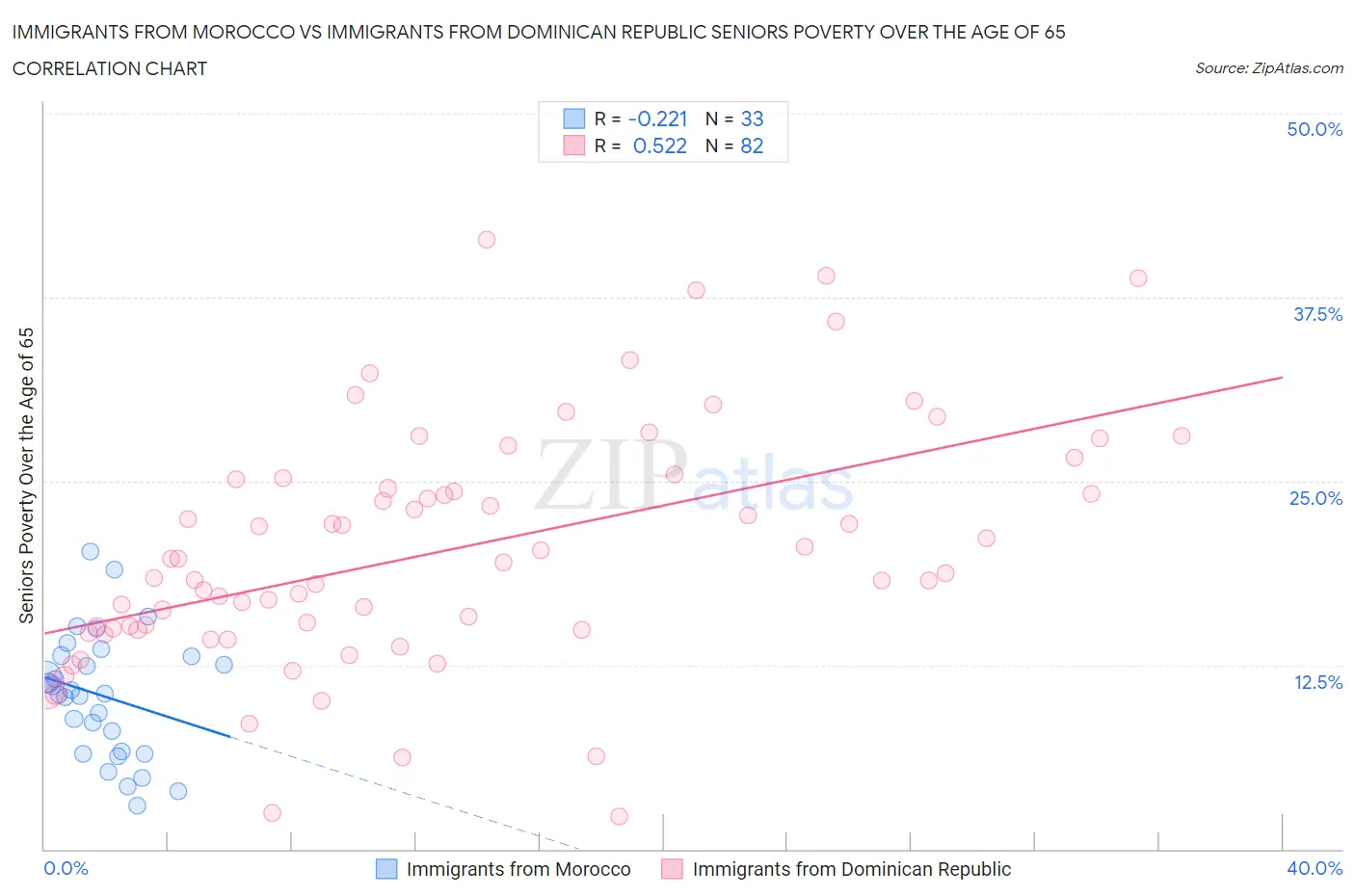 Immigrants from Morocco vs Immigrants from Dominican Republic Seniors Poverty Over the Age of 65