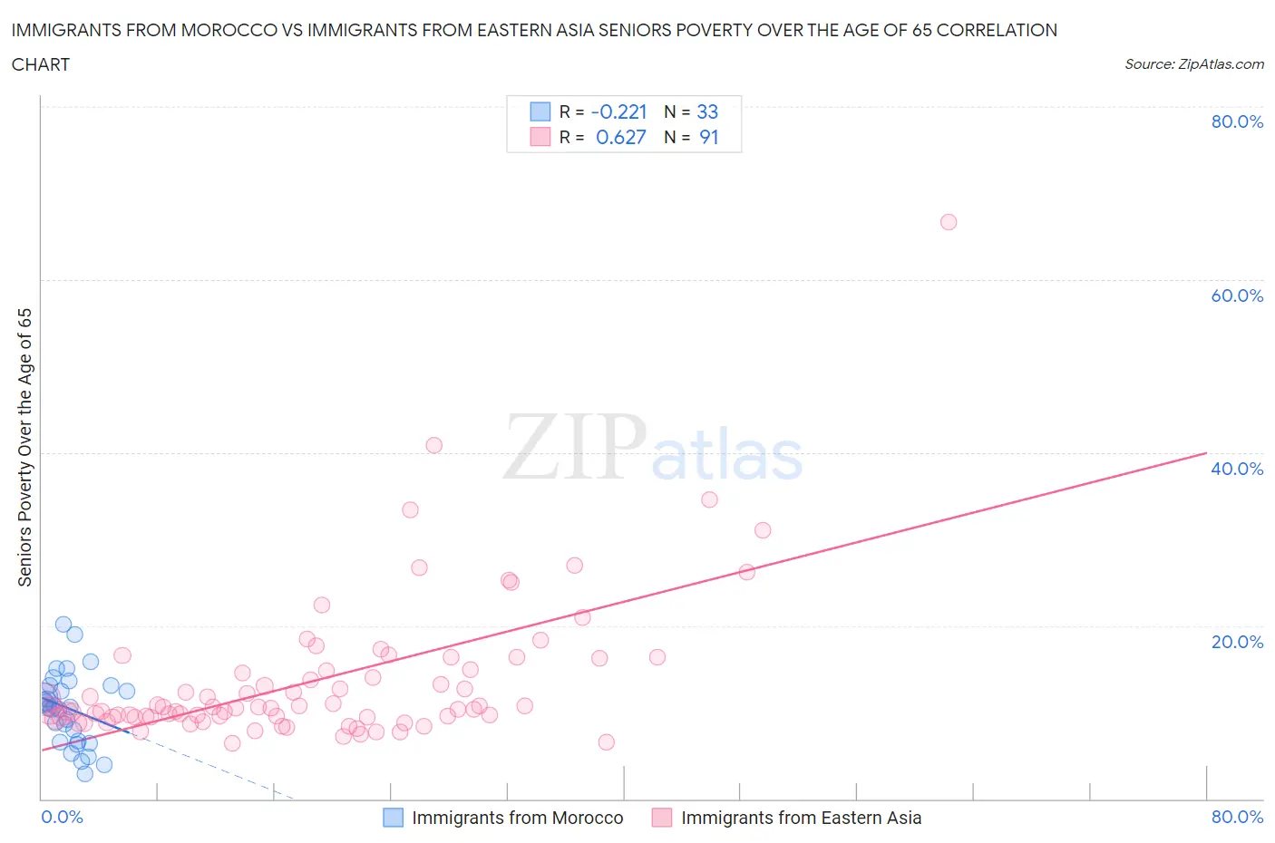 Immigrants from Morocco vs Immigrants from Eastern Asia Seniors Poverty Over the Age of 65