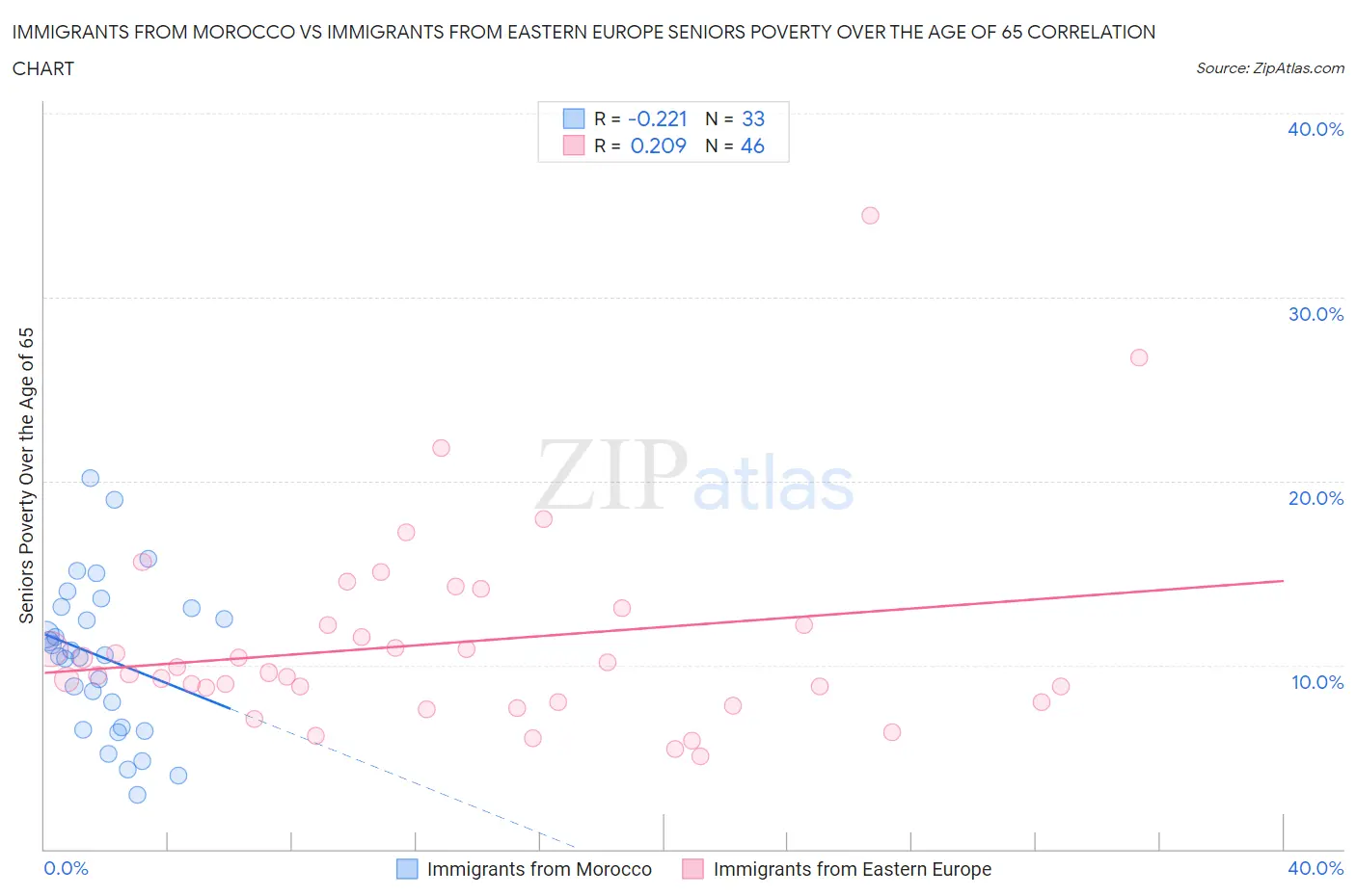 Immigrants from Morocco vs Immigrants from Eastern Europe Seniors Poverty Over the Age of 65