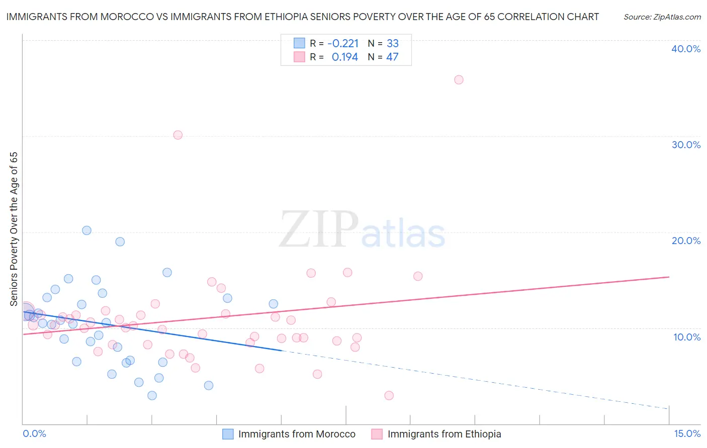 Immigrants from Morocco vs Immigrants from Ethiopia Seniors Poverty Over the Age of 65