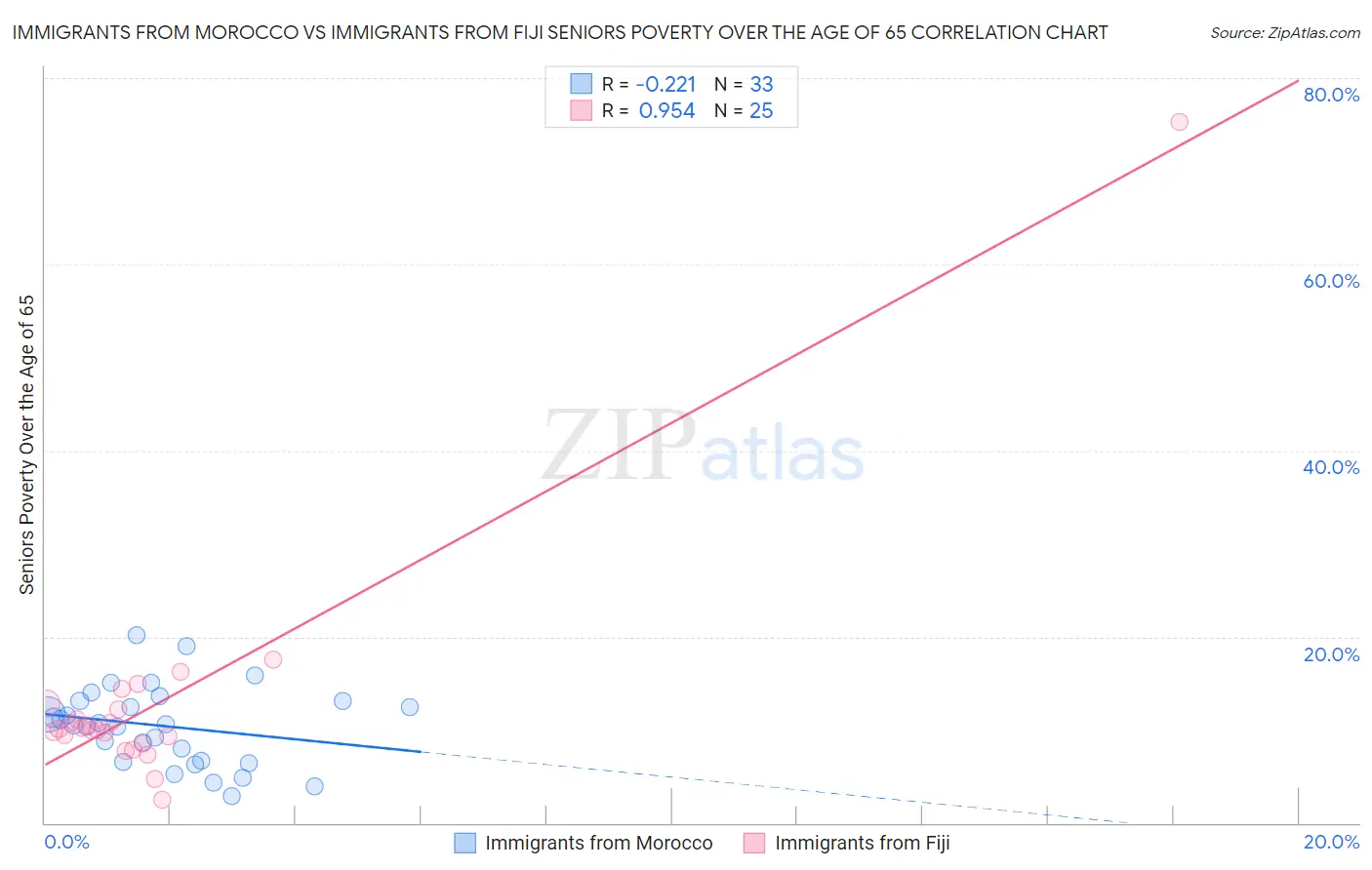 Immigrants from Morocco vs Immigrants from Fiji Seniors Poverty Over the Age of 65