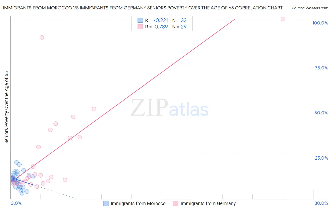 Immigrants from Morocco vs Immigrants from Germany Seniors Poverty Over the Age of 65