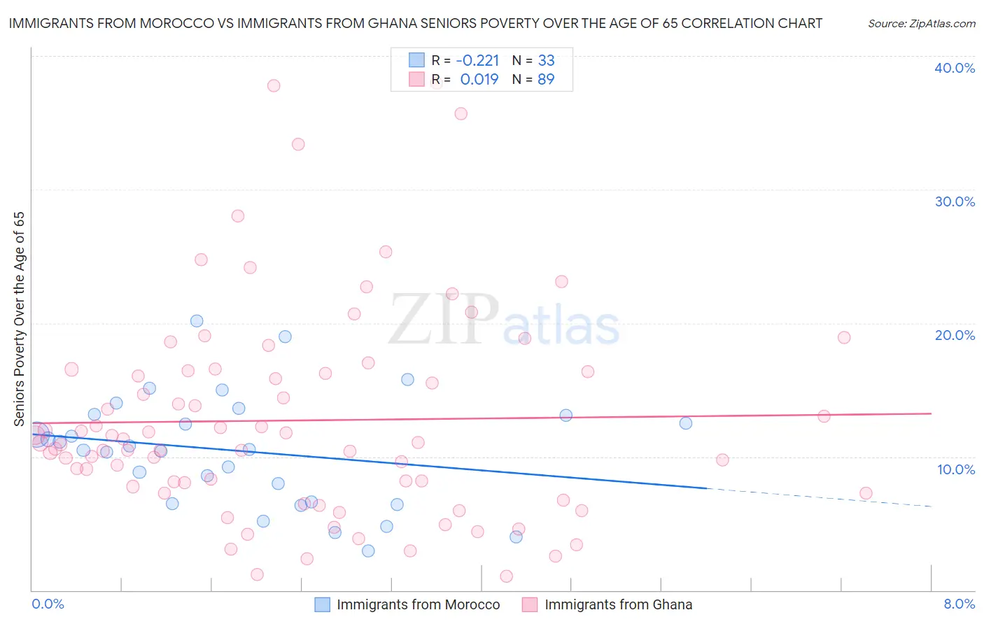 Immigrants from Morocco vs Immigrants from Ghana Seniors Poverty Over the Age of 65