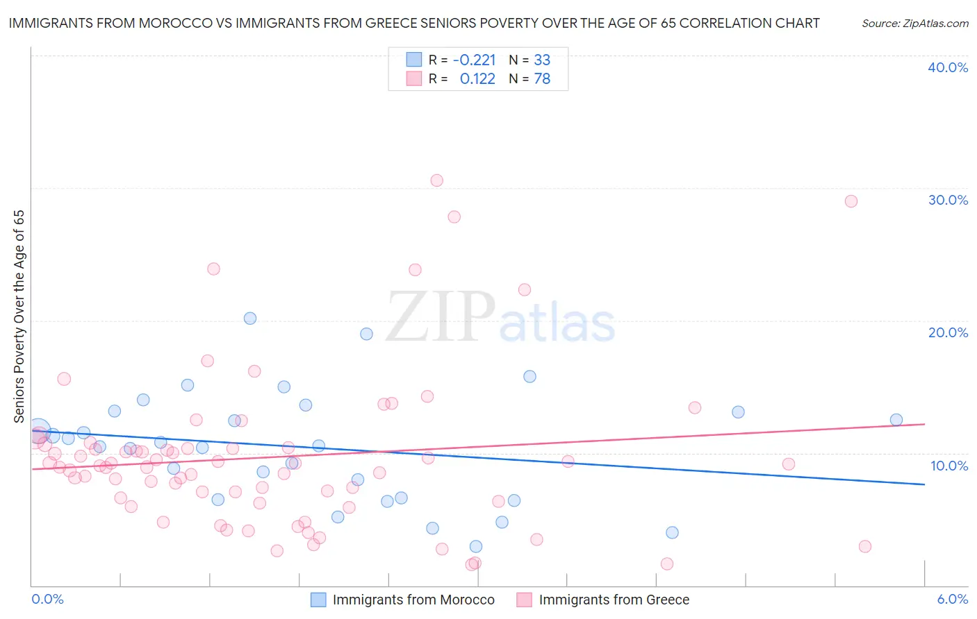 Immigrants from Morocco vs Immigrants from Greece Seniors Poverty Over the Age of 65