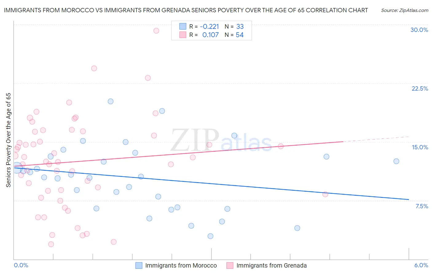 Immigrants from Morocco vs Immigrants from Grenada Seniors Poverty Over the Age of 65