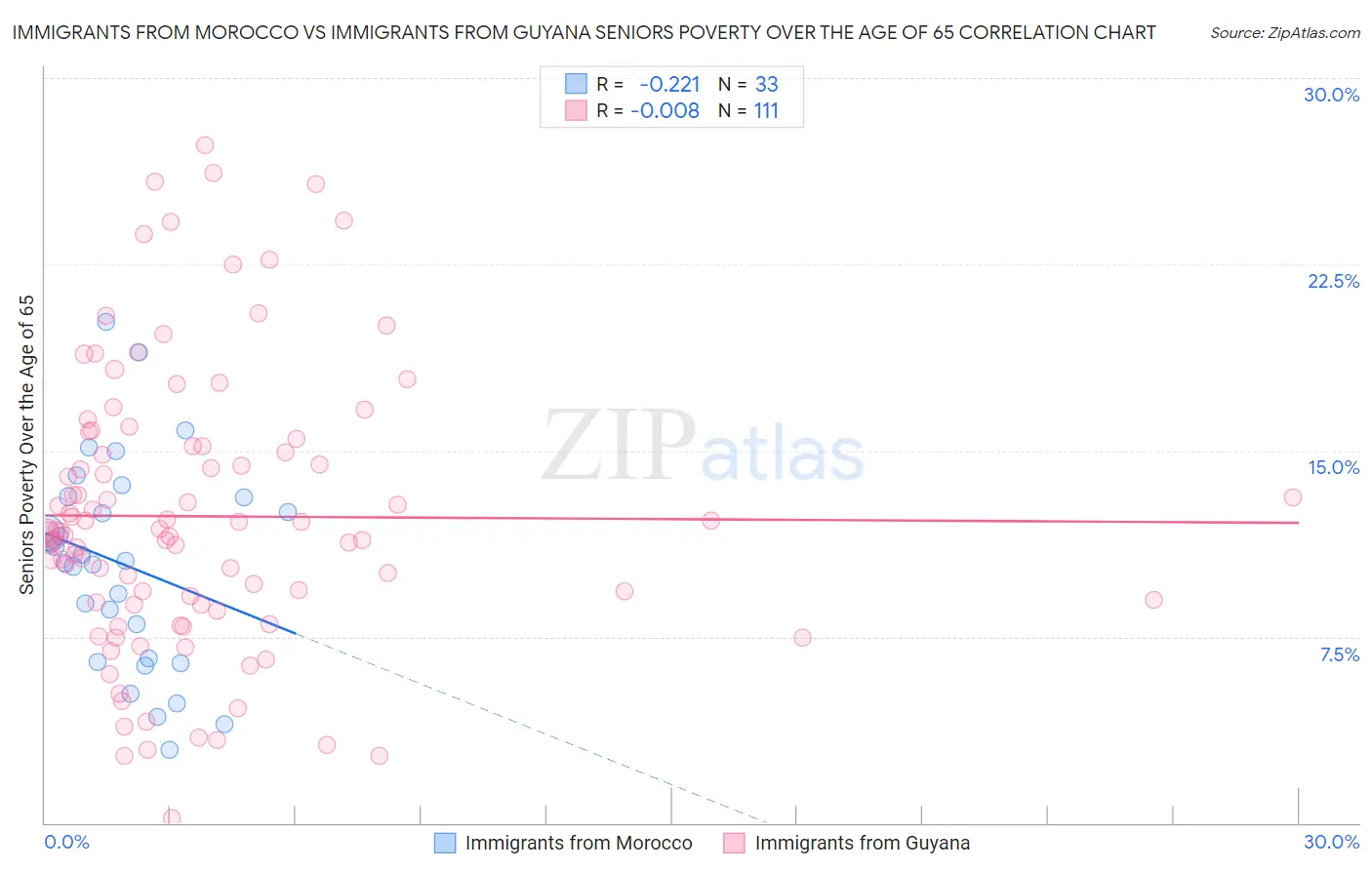 Immigrants from Morocco vs Immigrants from Guyana Seniors Poverty Over the Age of 65