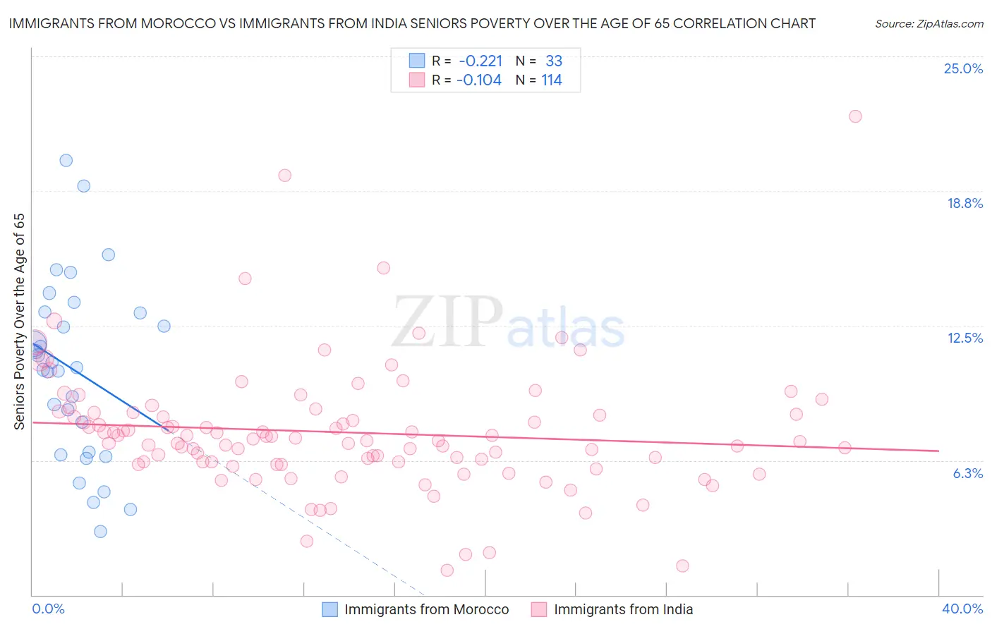 Immigrants from Morocco vs Immigrants from India Seniors Poverty Over the Age of 65