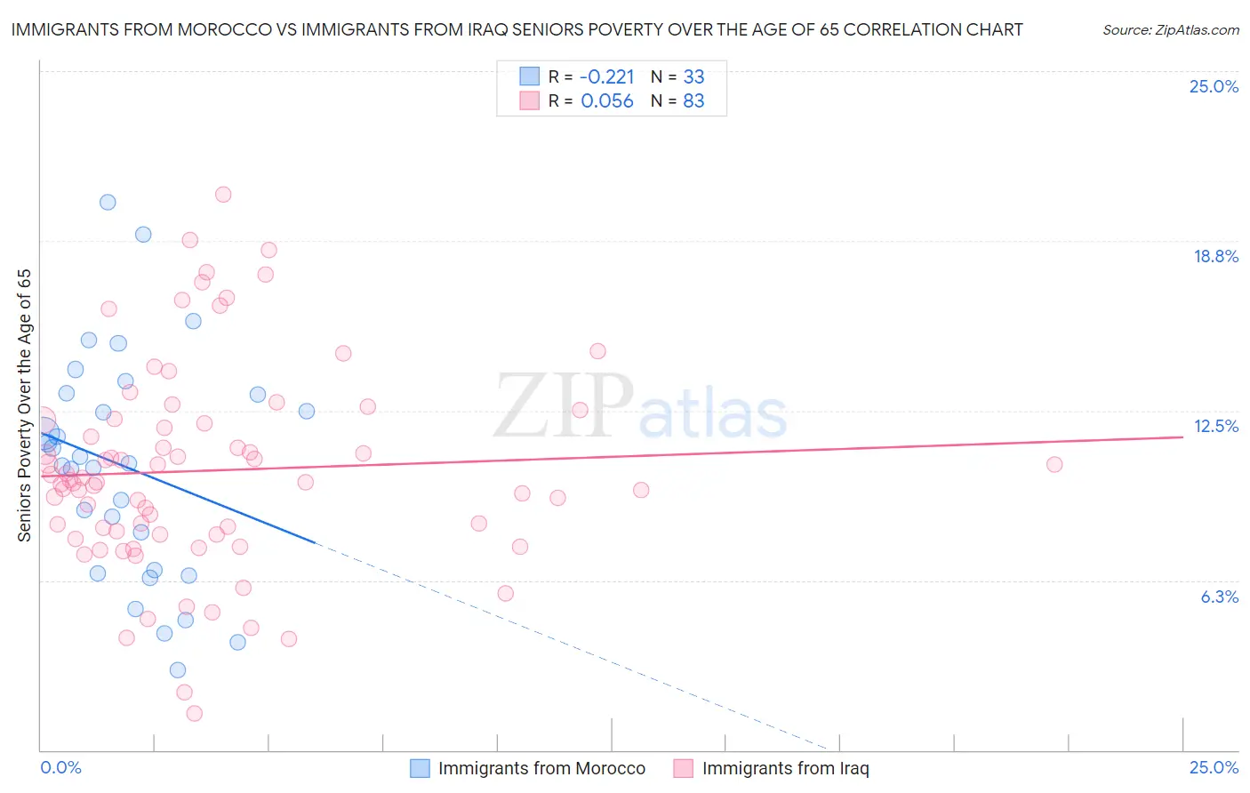 Immigrants from Morocco vs Immigrants from Iraq Seniors Poverty Over the Age of 65